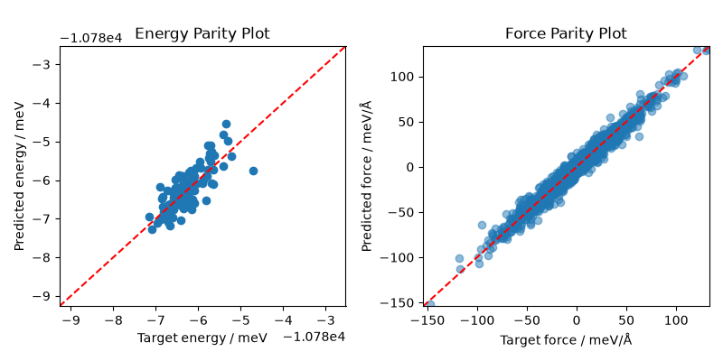 Energy Parity Plot, Force Parity Plot